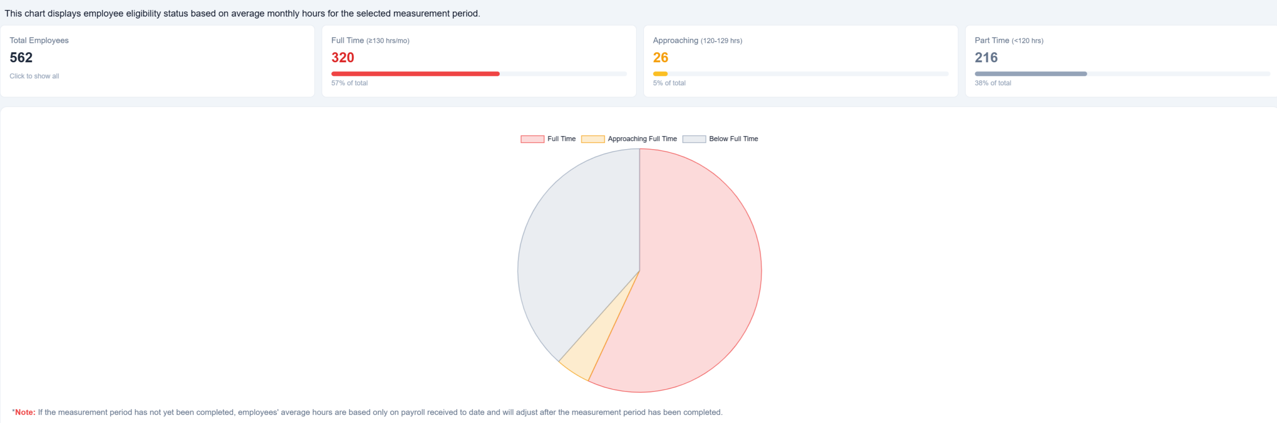 ACAChamp measurement dashboard showing employee eligibility status by average monthly hours